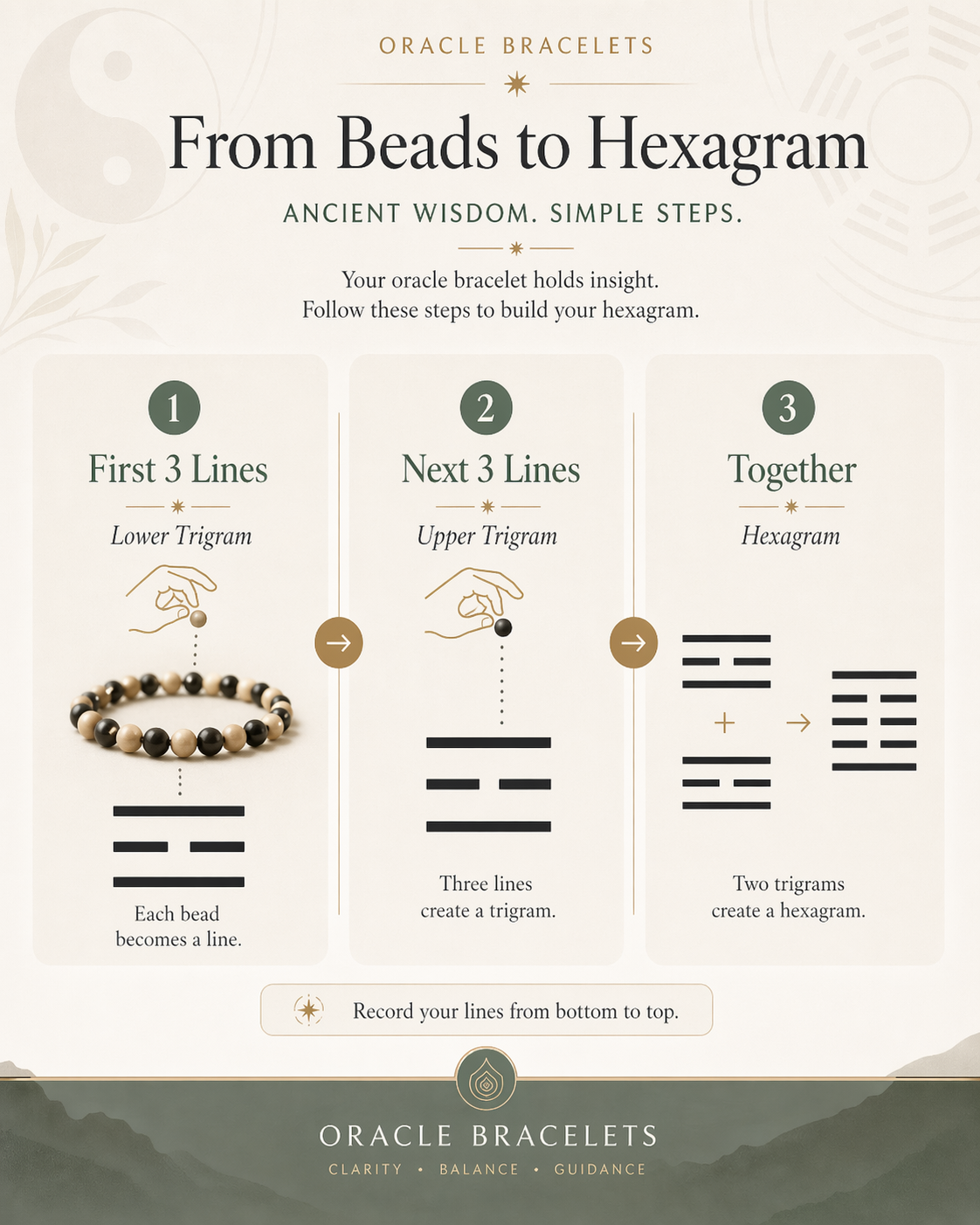 From beads to hexagram — building trigrams into a hexagram