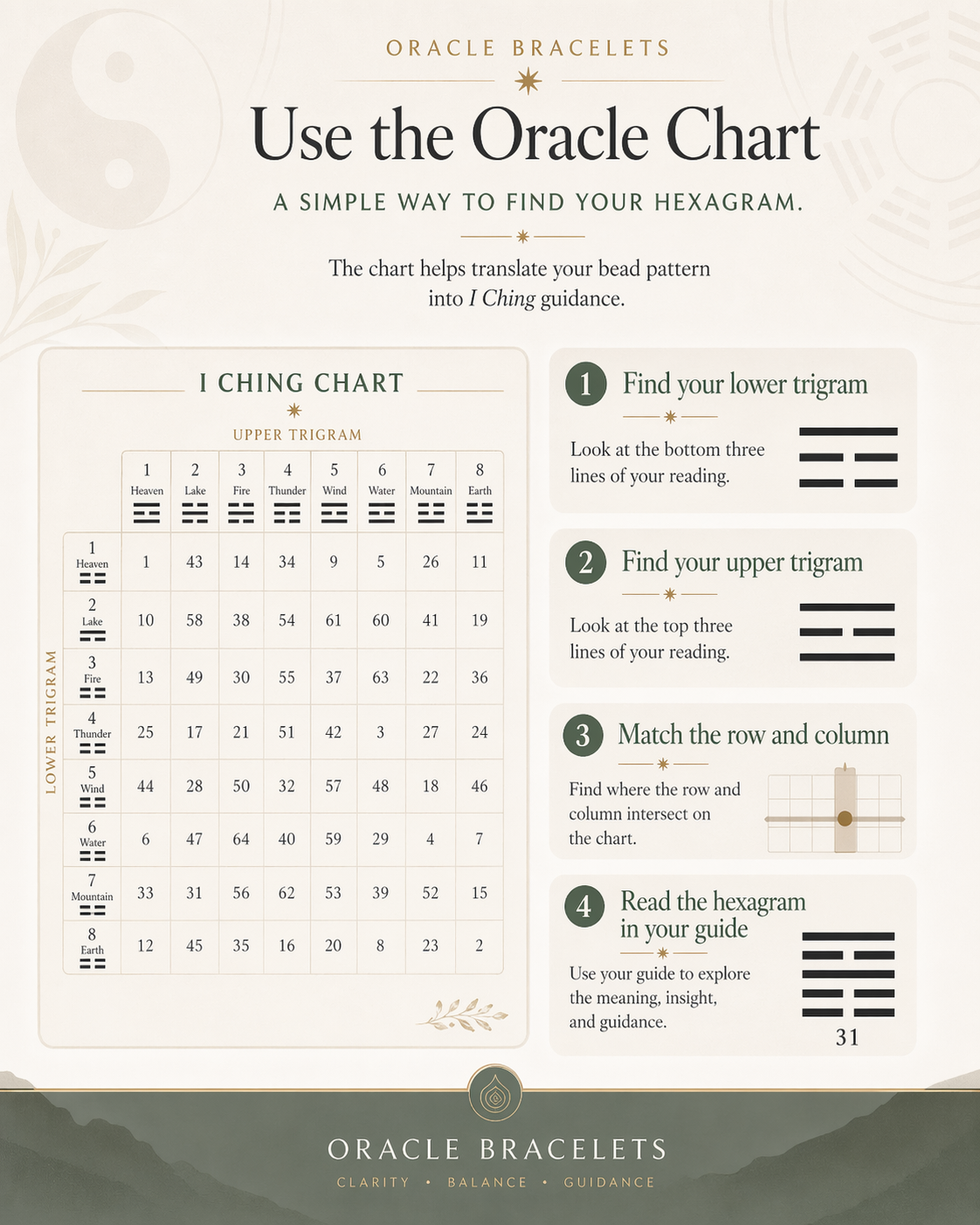 Use the Oracle chart to find your hexagram